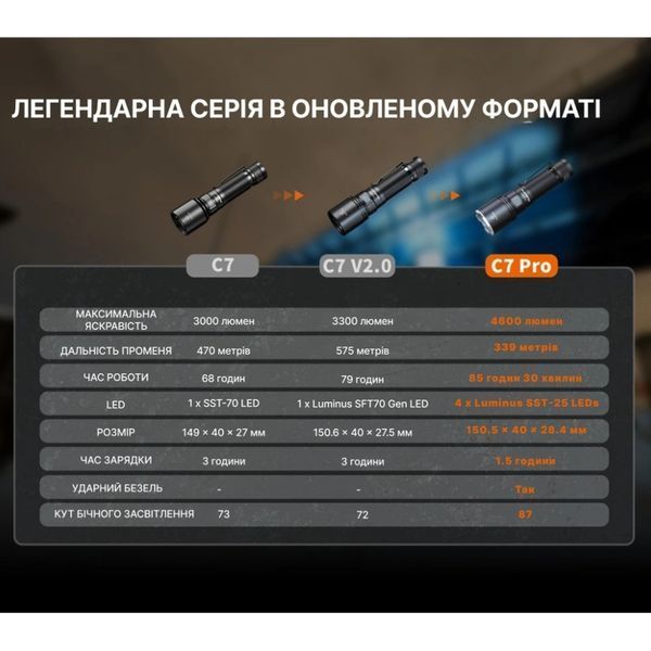 Fenix C7 Pro Фонарь ручной 99-10037036 фото
